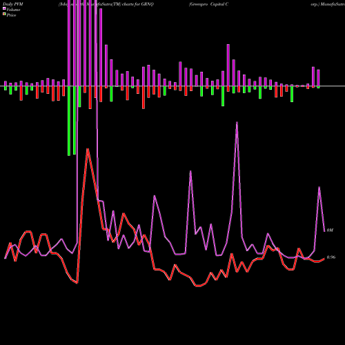 PVM Price Volume Measure charts Greenpro Capital Corp. GRNQ share USA Stock Exchange 