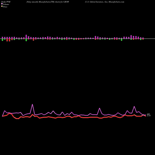 PVM Price Volume Measure charts U.S. Global Investors, Inc. GROW share USA Stock Exchange 