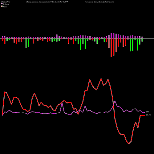 PVM Price Volume Measure charts Groupon, Inc. GRPN share USA Stock Exchange 