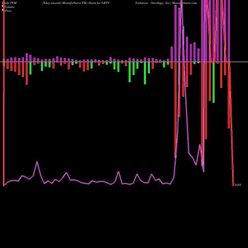 PVM Price Volume Measure charts Gritstone Oncology, Inc. GRTS share USA Stock Exchange 