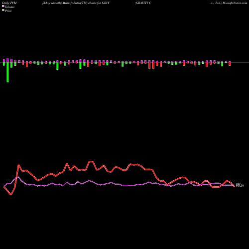 PVM Price Volume Measure charts GRAVITY Co., Ltd. GRVY share USA Stock Exchange 