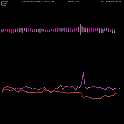 PVM Price Volume Measure charts Goldman Sachs BDC, Inc. GSBD share USA Stock Exchange 