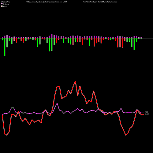 PVM Price Volume Measure charts GSI Technology, Inc. GSIT share USA Stock Exchange 