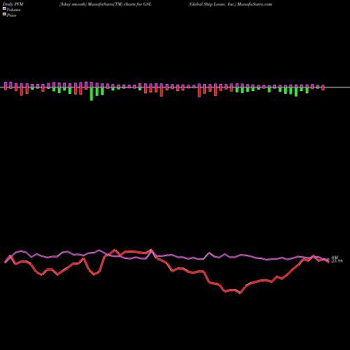 PVM Price Volume Measure charts Global Ship Lease, Inc. GSL share USA Stock Exchange 