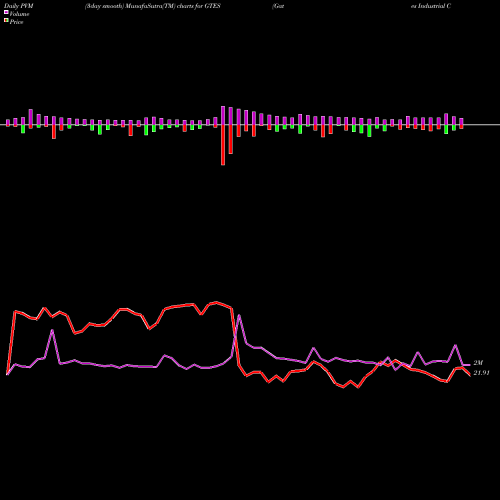 PVM Price Volume Measure charts Gates Industrial Corporation Plc GTES share USA Stock Exchange 