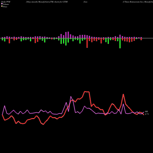 PVM Price Volume Measure charts Good Times Restaurants Inc. GTIM share USA Stock Exchange 