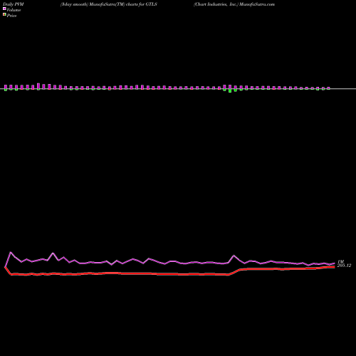 PVM Price Volume Measure charts Chart Industries, Inc. GTLS share USA Stock Exchange 