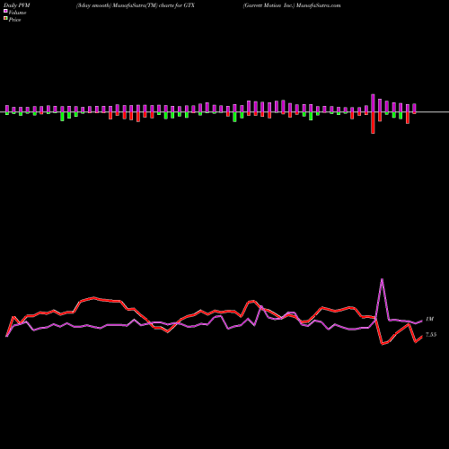 PVM Price Volume Measure charts Garrett Motion Inc. GTX share USA Stock Exchange 