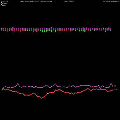 PVM Price Volume Measure charts Getty Realty Corporation GTY share USA Stock Exchange 