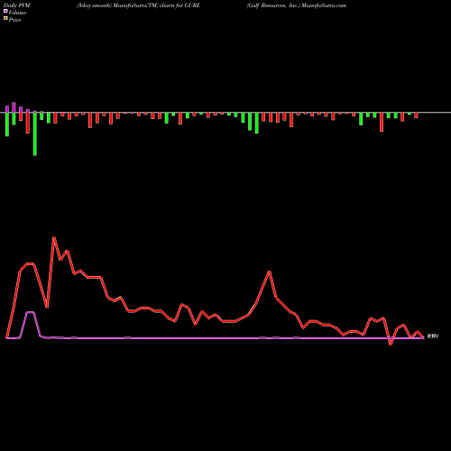 PVM Price Volume Measure charts Gulf Resources, Inc. GURE share USA Stock Exchange 