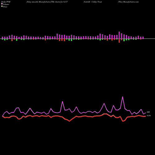 PVM Price Volume Measure charts Gabelli Utility Trust (The) GUT share USA Stock Exchange 