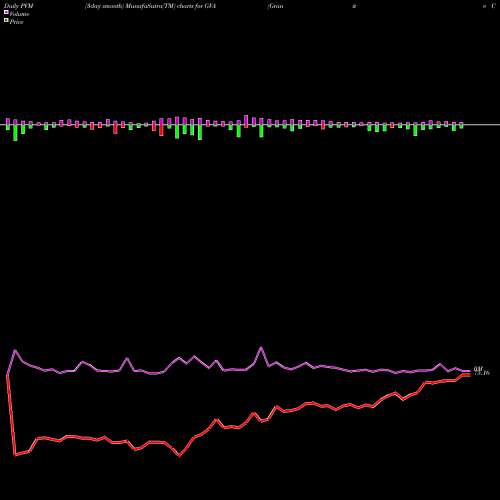 PVM Price Volume Measure charts Granite Construction Incorporated GVA share USA Stock Exchange 
