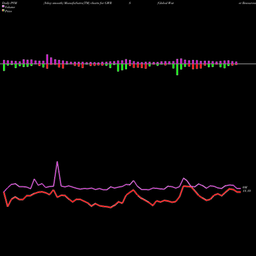 PVM Price Volume Measure charts Global Water Resources, Inc. GWRS share USA Stock Exchange 