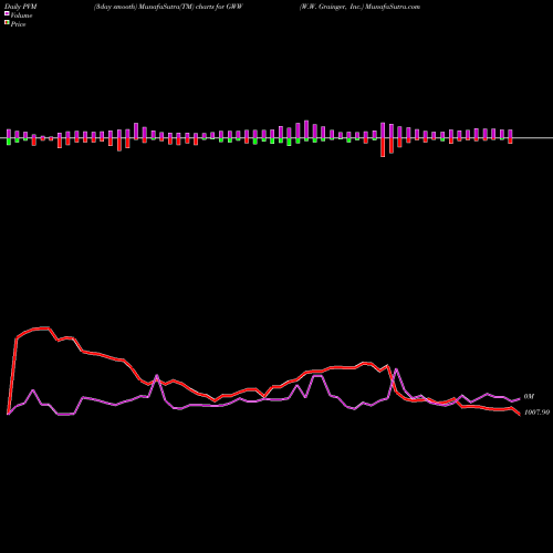 PVM Price Volume Measure charts W.W. Grainger, Inc. GWW share USA Stock Exchange 