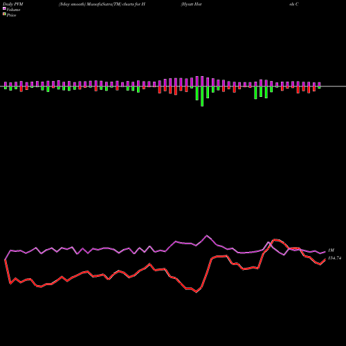 PVM Price Volume Measure charts Hyatt Hotels Corporation H share USA Stock Exchange 