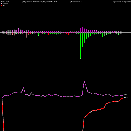 PVM Price Volume Measure charts Haemonetics Corporation HAE share USA Stock Exchange 