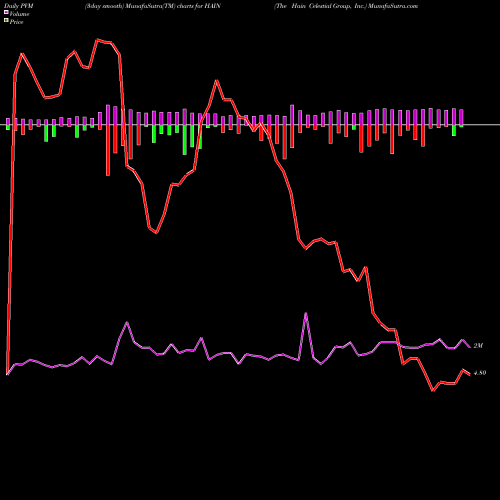 PVM Price Volume Measure charts The Hain Celestial Group, Inc. HAIN share USA Stock Exchange 