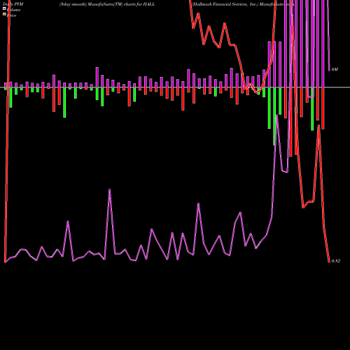 PVM Price Volume Measure charts Hallmark Financial Services, Inc. HALL share USA Stock Exchange 
