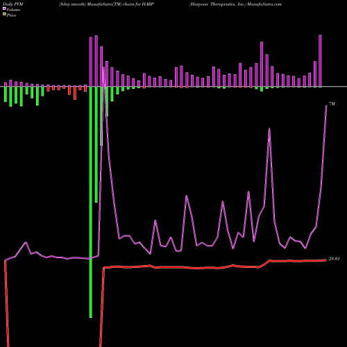 PVM Price Volume Measure charts Harpoon Therapeutics, Inc. HARP share USA Stock Exchange 
