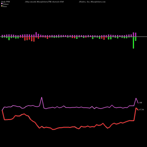 PVM Price Volume Measure charts Hasbro, Inc. HAS share USA Stock Exchange 