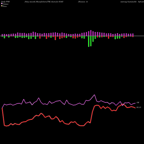 PVM Price Volume Measure charts Hannon Armstrong Sustainable Infrastructure Capital, Inc. HASI share USA Stock Exchange 