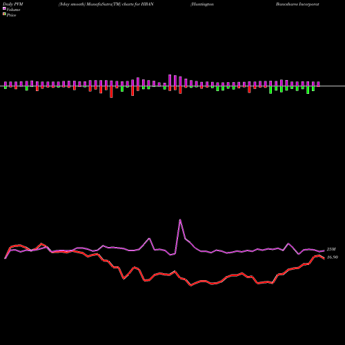PVM Price Volume Measure charts Huntington Bancshares Incorporated HBAN share USA Stock Exchange 