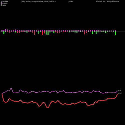 PVM Price Volume Measure charts Home Bancorp, Inc. HBCP share USA Stock Exchange 