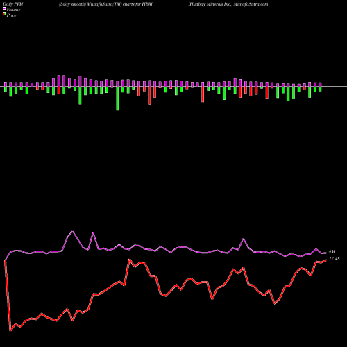 PVM Price Volume Measure charts Hudbay Minerals Inc. HBM share USA Stock Exchange 