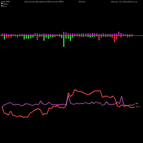 PVM Price Volume Measure charts Horizon Bancorp, Inc. HBNC share USA Stock Exchange 