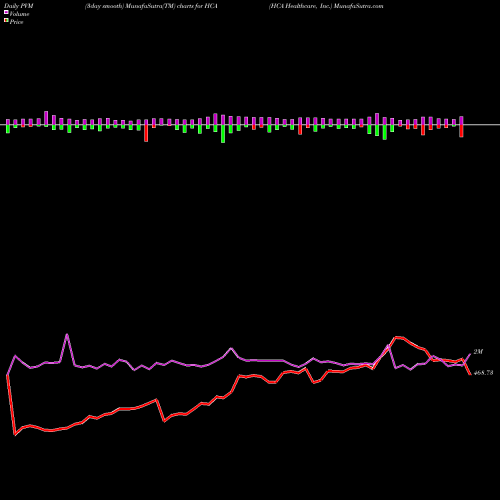 PVM Price Volume Measure charts HCA Healthcare, Inc. HCA share USA Stock Exchange 