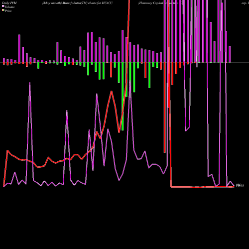 PVM Price Volume Measure charts Hennessy Capital Acquisition Corp. IV HCACU share USA Stock Exchange 