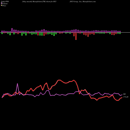 PVM Price Volume Measure charts HCI Group, Inc. HCI share USA Stock Exchange 