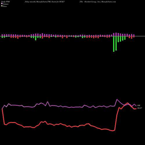 PVM Price Volume Measure charts The Hackett Group, Inc. HCKT share USA Stock Exchange 
