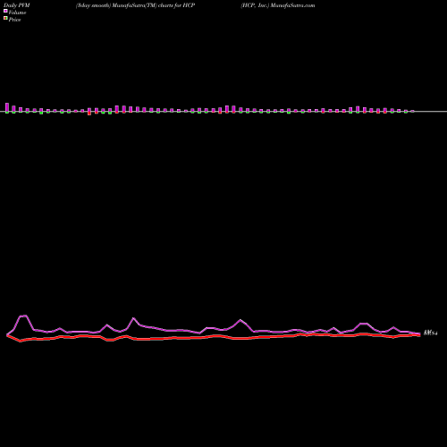 PVM Price Volume Measure charts HCP, Inc. HCP share USA Stock Exchange 