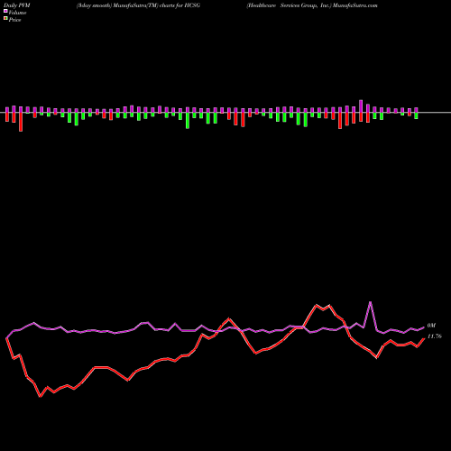 PVM Price Volume Measure charts Healthcare Services Group, Inc. HCSG share USA Stock Exchange 