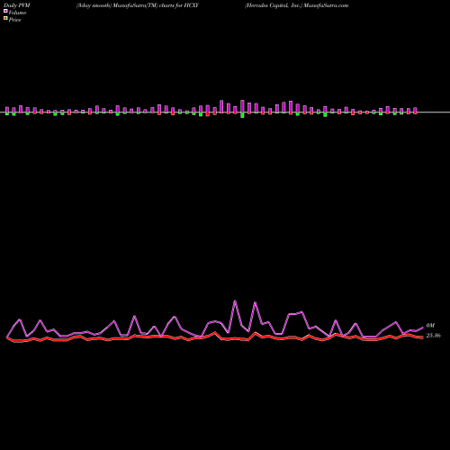 PVM Price Volume Measure charts Hercules Capital, Inc. HCXY share USA Stock Exchange 