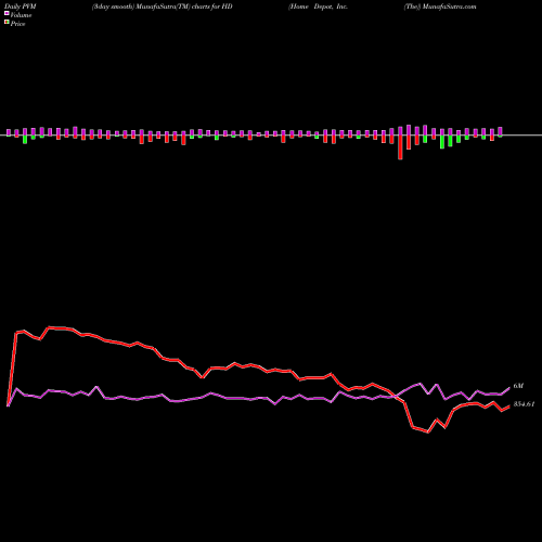 PVM Price Volume Measure charts Home Depot, Inc. (The) HD share USA Stock Exchange 
