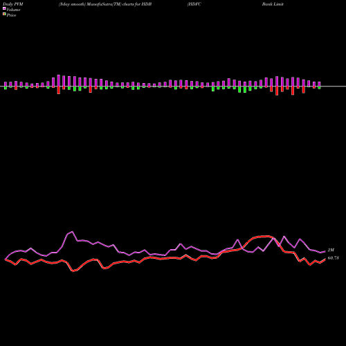 PVM Price Volume Measure charts HDFC Bank Limited HDB share USA Stock Exchange 