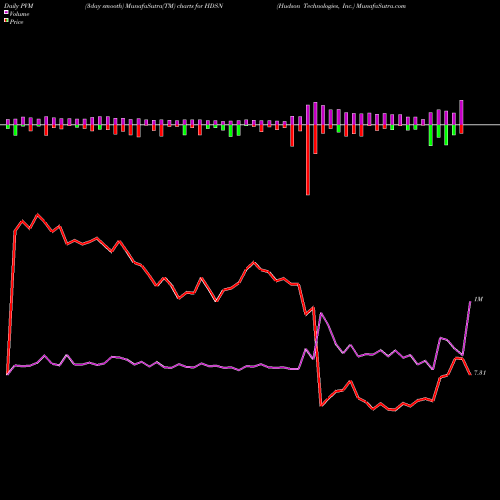 PVM Price Volume Measure charts Hudson Technologies, Inc. HDSN share USA Stock Exchange 