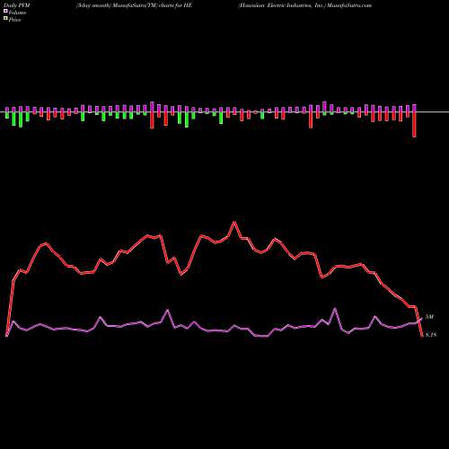 PVM Price Volume Measure charts Hawaiian Electric Industries, Inc. HE share USA Stock Exchange 