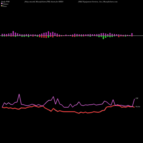 PVM Price Volume Measure charts H&E Equipment Services, Inc. HEES share USA Stock Exchange 
