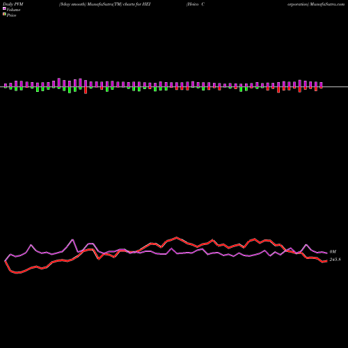 PVM Price Volume Measure charts Heico Corporation HEI share USA Stock Exchange 