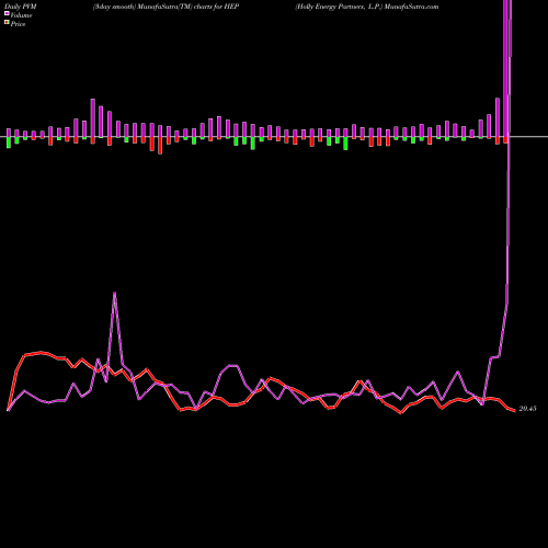 PVM Price Volume Measure charts Holly Energy Partners, L.P. HEP share USA Stock Exchange 
