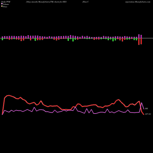 PVM Price Volume Measure charts Hess Corporation HES share USA Stock Exchange 