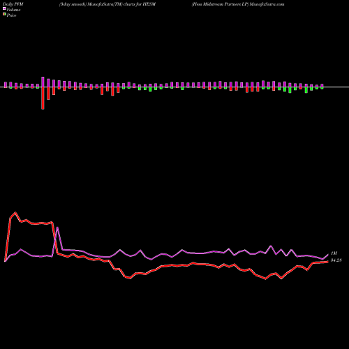 PVM Price Volume Measure charts Hess Midstream Partners LP HESM share USA Stock Exchange 