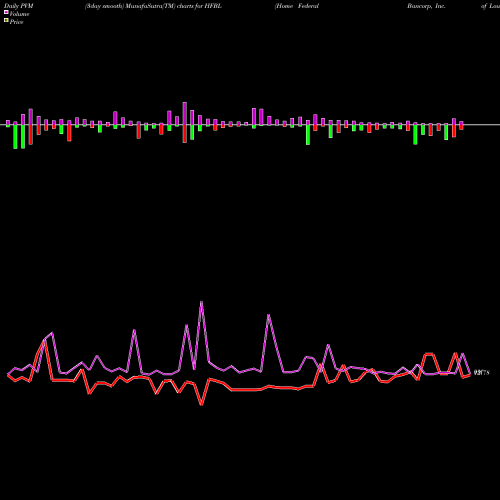 PVM Price Volume Measure charts Home Federal Bancorp, Inc. Of Louisiana HFBL share USA Stock Exchange 