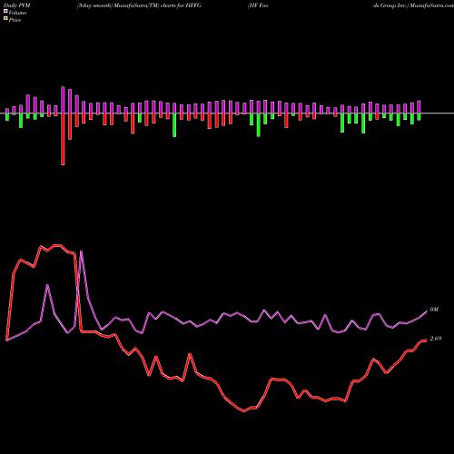 PVM Price Volume Measure charts HF Foods Group Inc. HFFG share USA Stock Exchange 