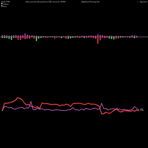 PVM Price Volume Measure charts Highland Floating Rate Opportunities Fund HFRO share USA Stock Exchange 