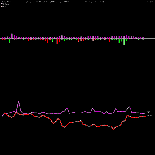 PVM Price Volume Measure charts Heritage Financial Corporation HFWA share USA Stock Exchange 