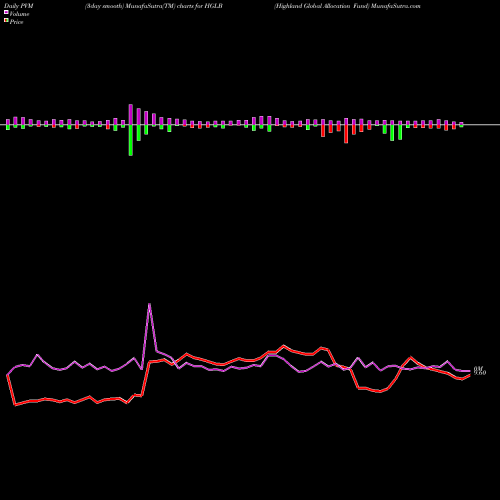 PVM Price Volume Measure charts Highland Global Allocation Fund HGLB share USA Stock Exchange 